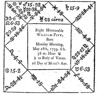 Gilbert's horoscope of William Pitt, b. 28 May 1759